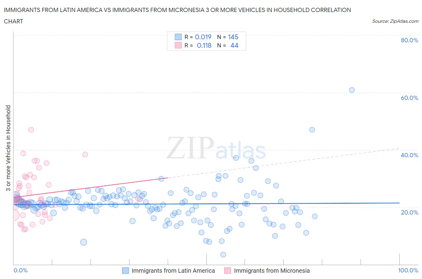Immigrants from Latin America vs Immigrants from Micronesia 3 or more Vehicles in Household