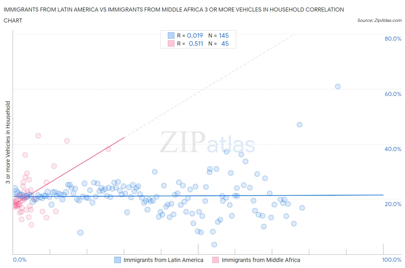 Immigrants from Latin America vs Immigrants from Middle Africa 3 or more Vehicles in Household