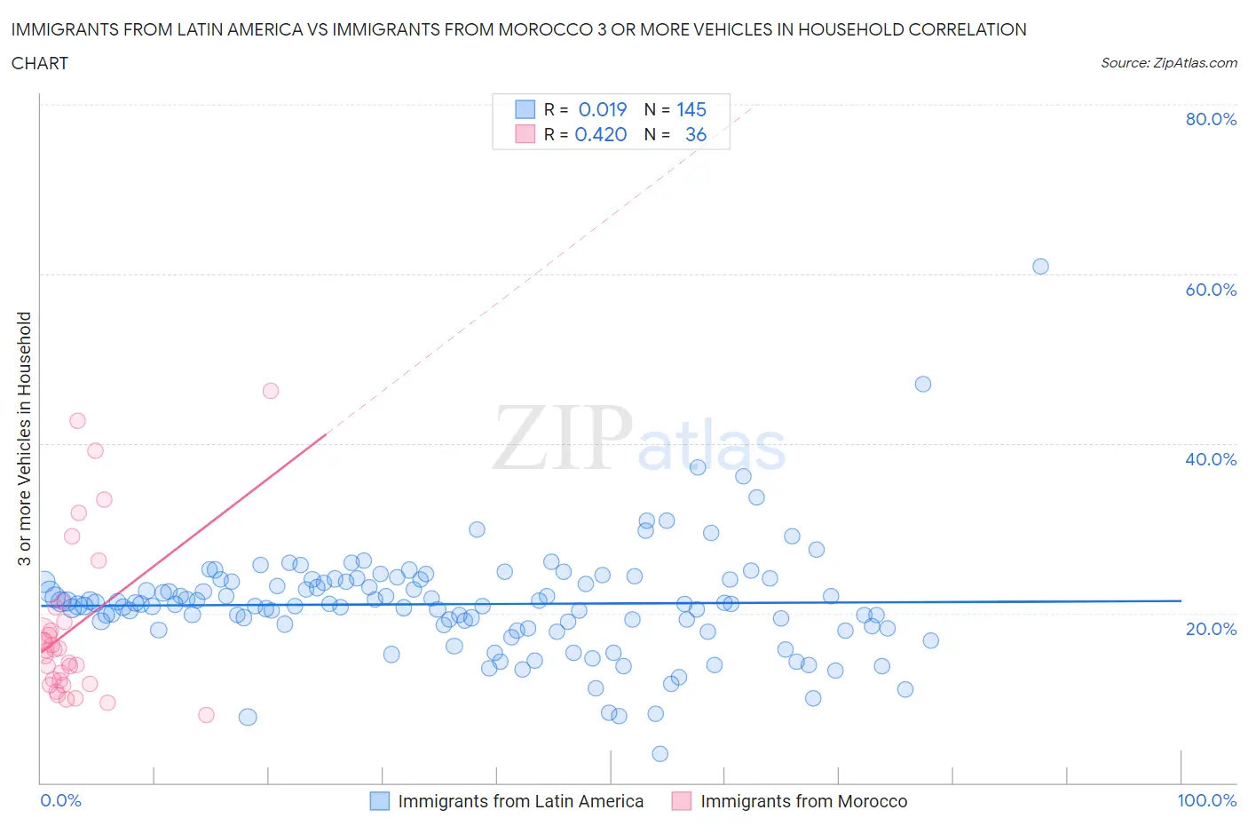 Immigrants from Latin America vs Immigrants from Morocco 3 or more Vehicles in Household