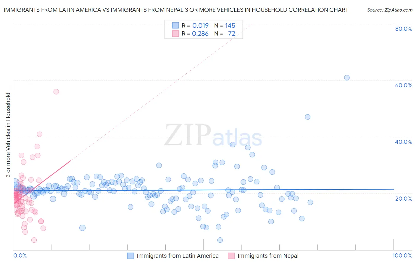 Immigrants from Latin America vs Immigrants from Nepal 3 or more Vehicles in Household