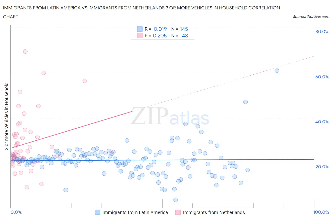 Immigrants from Latin America vs Immigrants from Netherlands 3 or more Vehicles in Household
