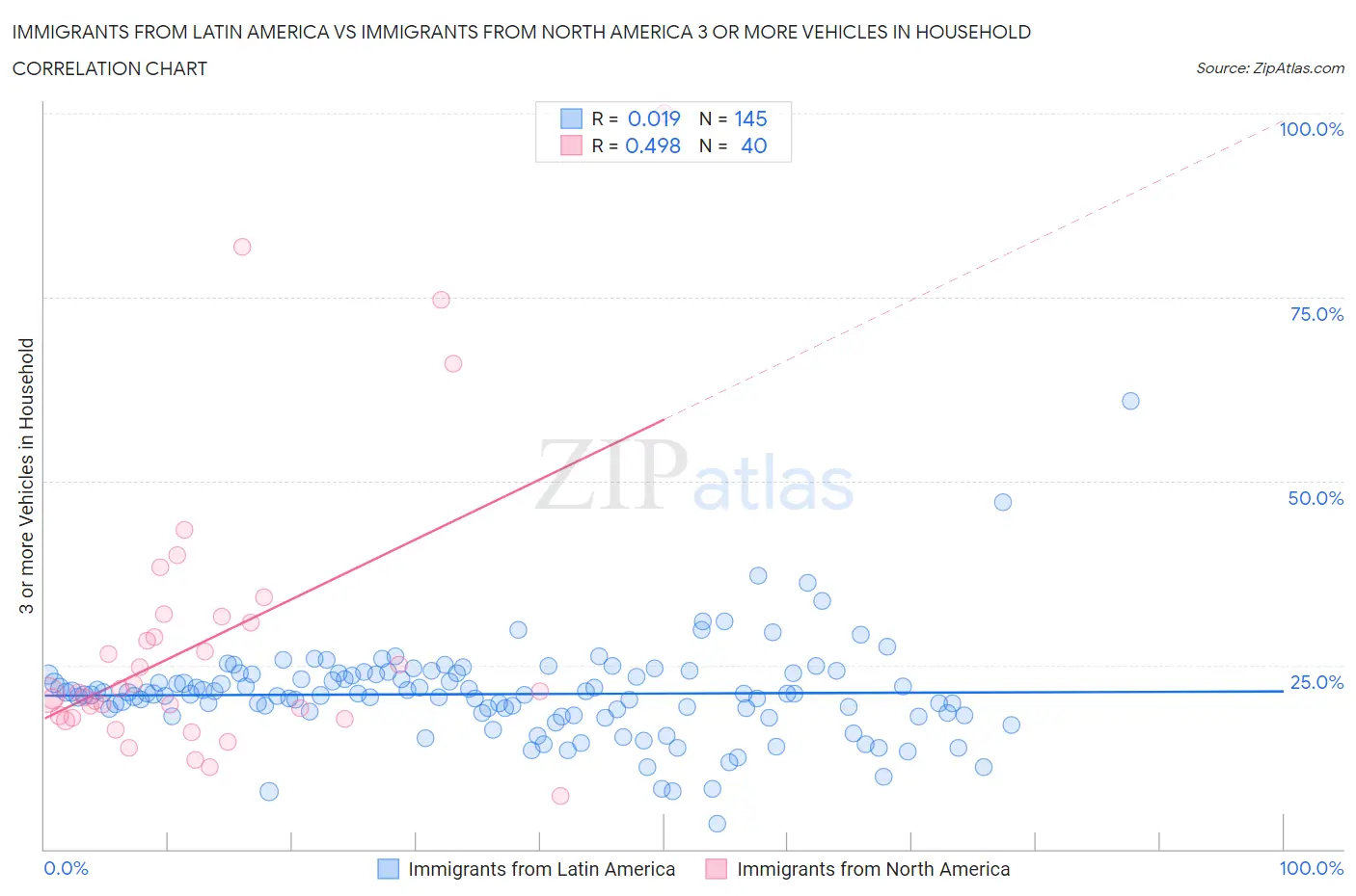 Immigrants from Latin America vs Immigrants from North America 3 or more Vehicles in Household