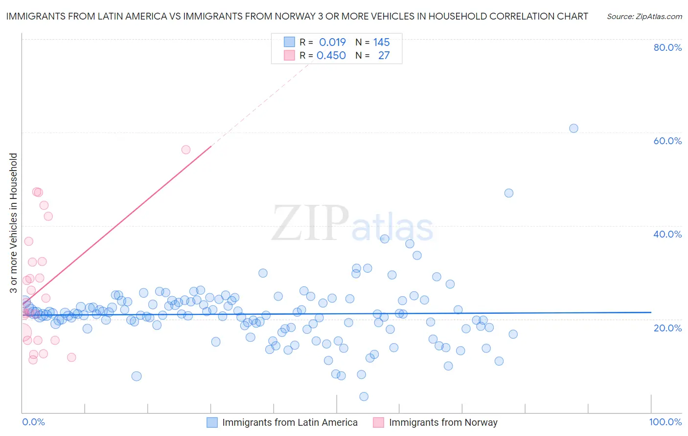 Immigrants from Latin America vs Immigrants from Norway 3 or more Vehicles in Household