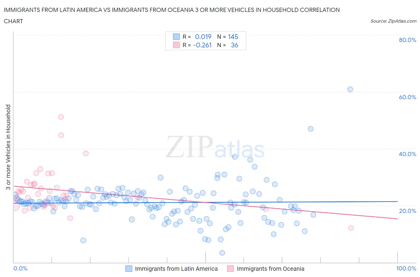 Immigrants from Latin America vs Immigrants from Oceania 3 or more Vehicles in Household