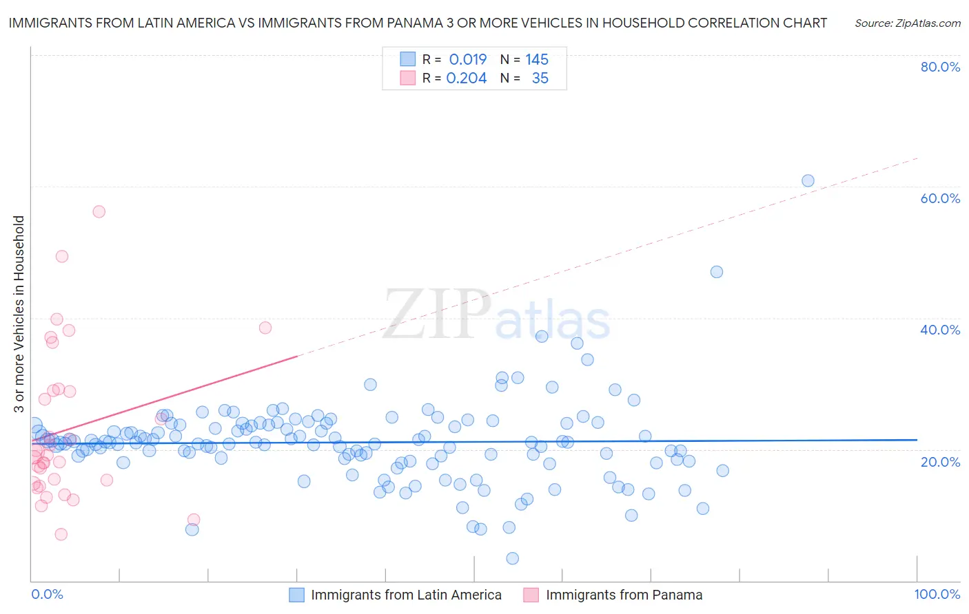 Immigrants from Latin America vs Immigrants from Panama 3 or more Vehicles in Household