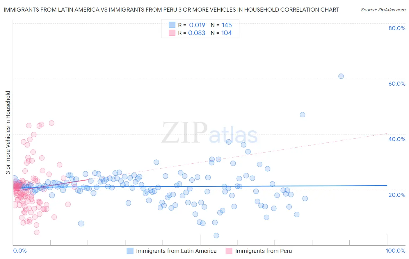 Immigrants from Latin America vs Immigrants from Peru 3 or more Vehicles in Household