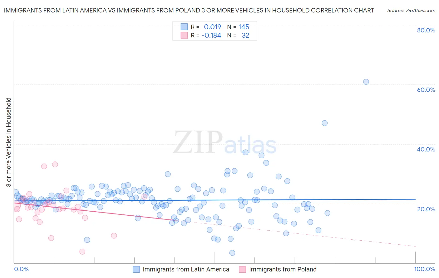 Immigrants from Latin America vs Immigrants from Poland 3 or more Vehicles in Household