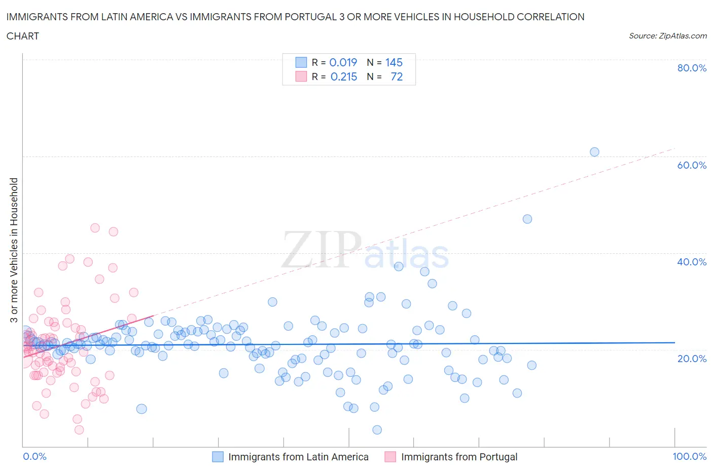 Immigrants from Latin America vs Immigrants from Portugal 3 or more Vehicles in Household