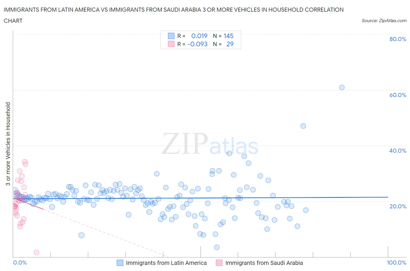 Immigrants from Latin America vs Immigrants from Saudi Arabia 3 or more Vehicles in Household