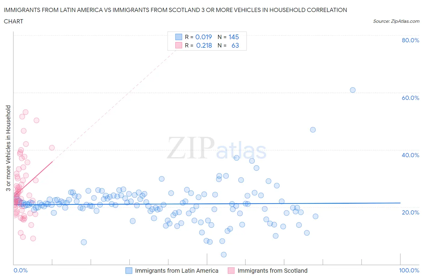 Immigrants from Latin America vs Immigrants from Scotland 3 or more Vehicles in Household