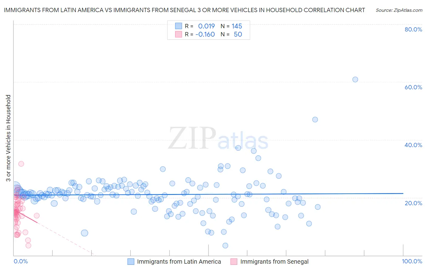 Immigrants from Latin America vs Immigrants from Senegal 3 or more Vehicles in Household