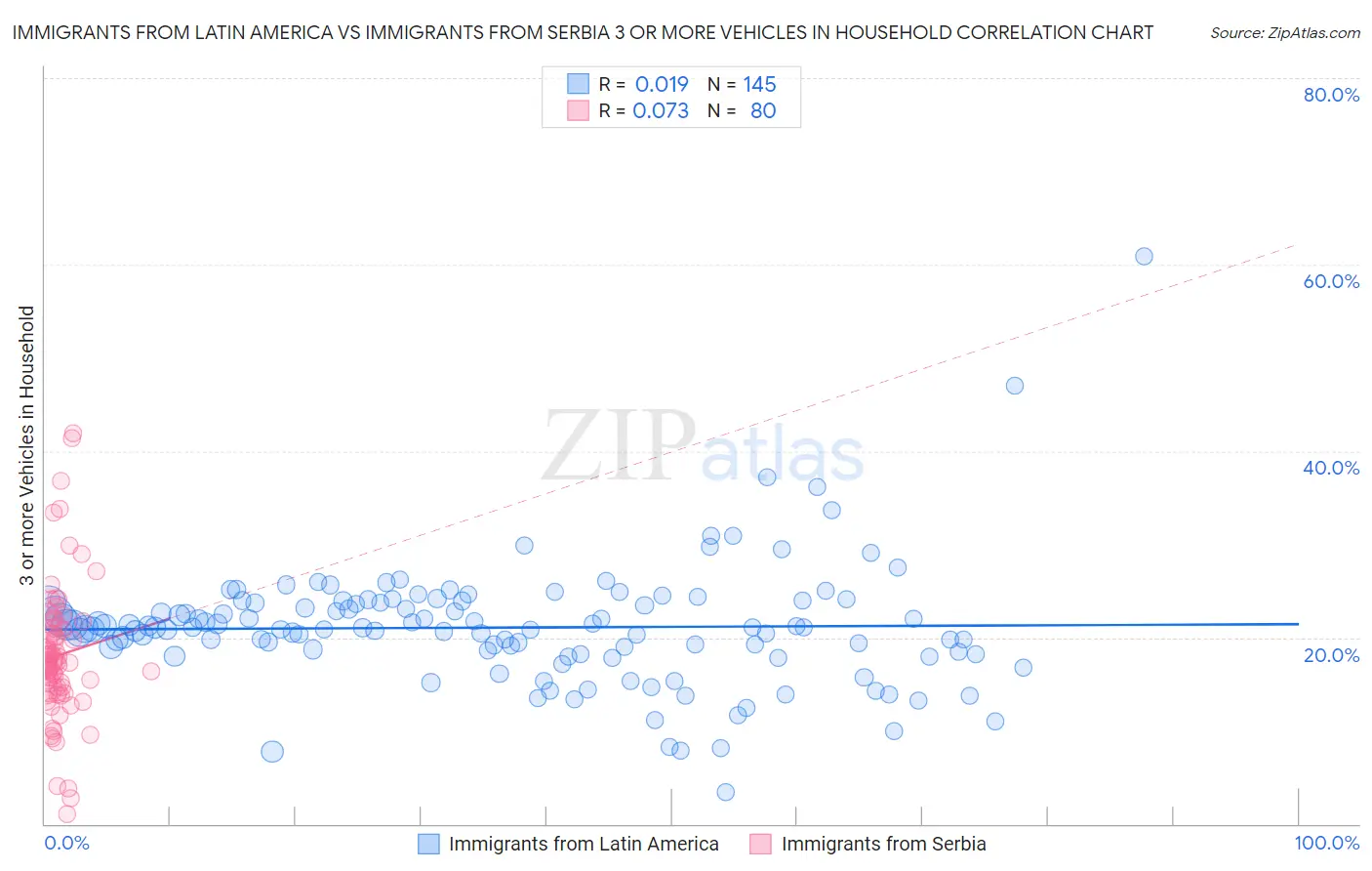 Immigrants from Latin America vs Immigrants from Serbia 3 or more Vehicles in Household