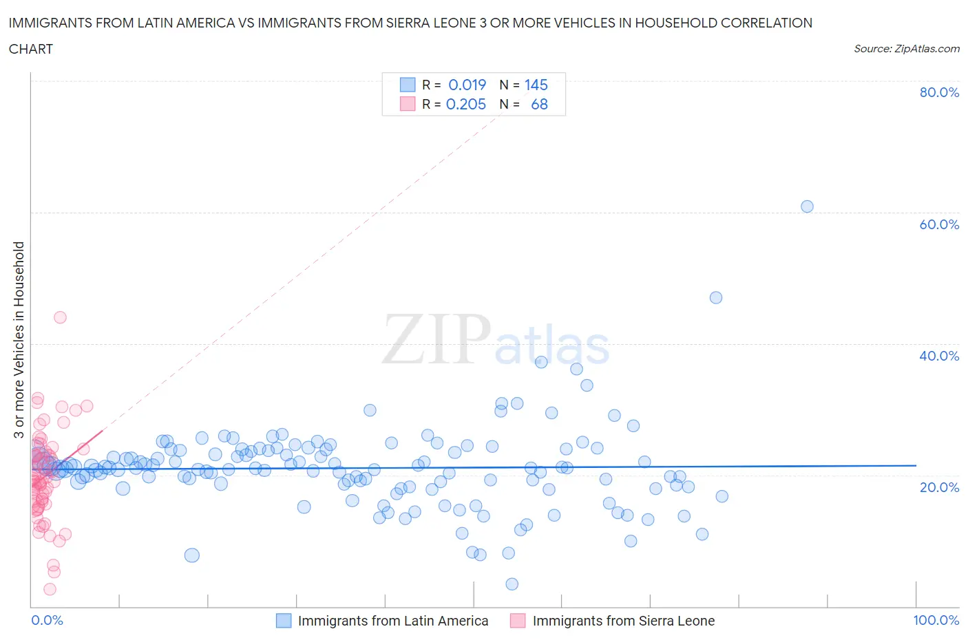 Immigrants from Latin America vs Immigrants from Sierra Leone 3 or more Vehicles in Household