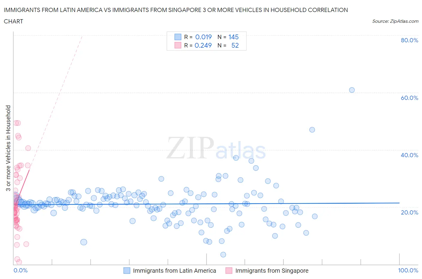 Immigrants from Latin America vs Immigrants from Singapore 3 or more Vehicles in Household