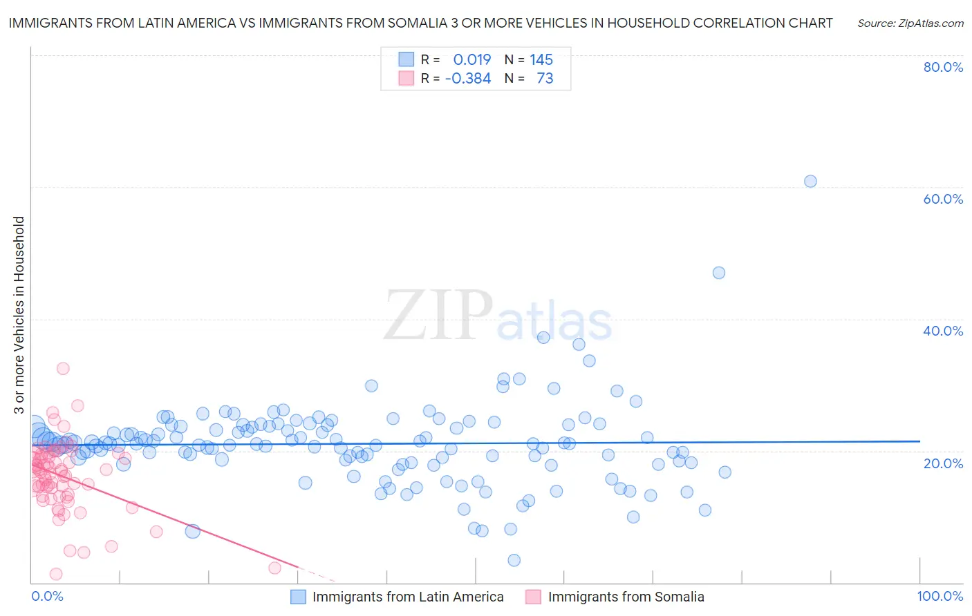 Immigrants from Latin America vs Immigrants from Somalia 3 or more Vehicles in Household