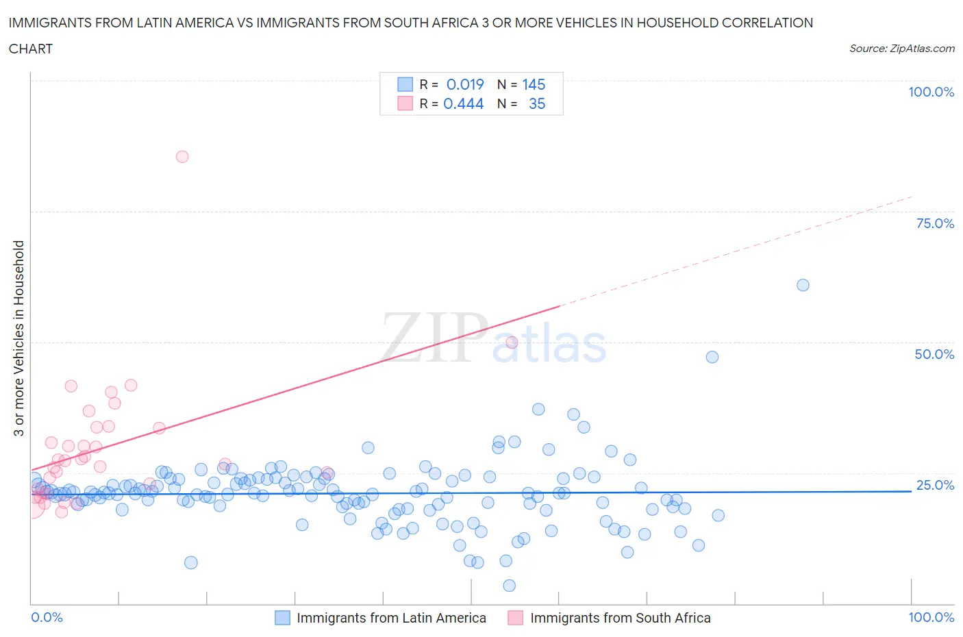 Immigrants from Latin America vs Immigrants from South Africa 3 or more Vehicles in Household