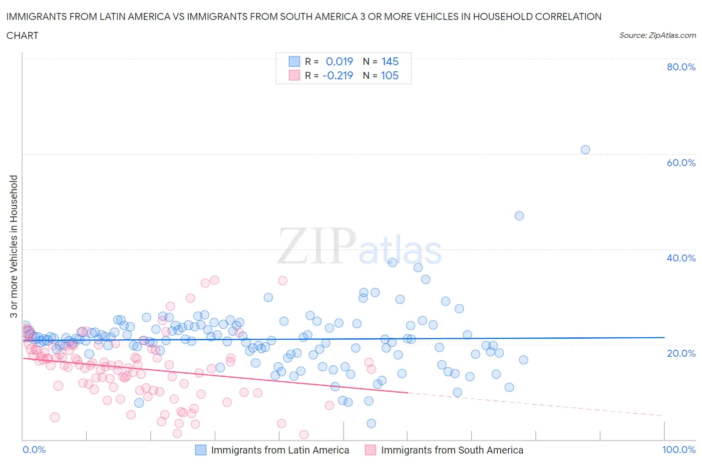 Immigrants from Latin America vs Immigrants from South America 3 or more Vehicles in Household