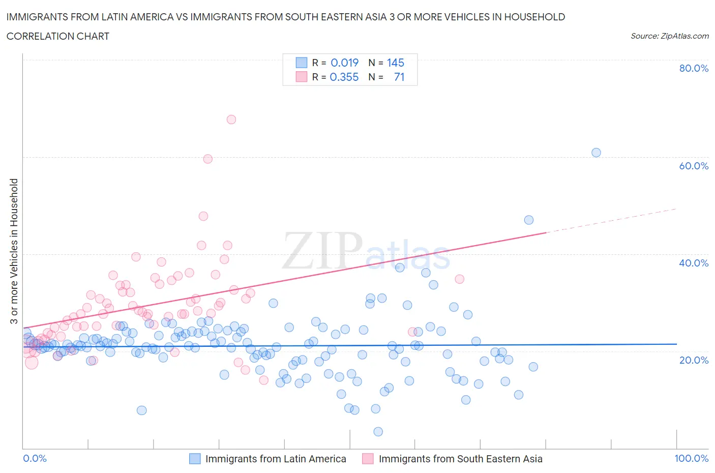 Immigrants from Latin America vs Immigrants from South Eastern Asia 3 or more Vehicles in Household