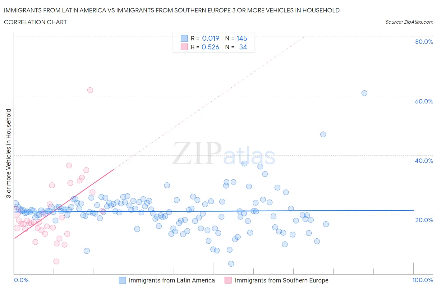 Immigrants from Latin America vs Immigrants from Southern Europe 3 or more Vehicles in Household