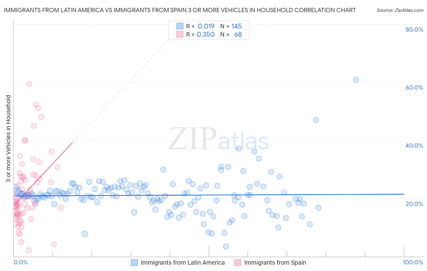 Immigrants from Latin America vs Immigrants from Spain 3 or more Vehicles in Household