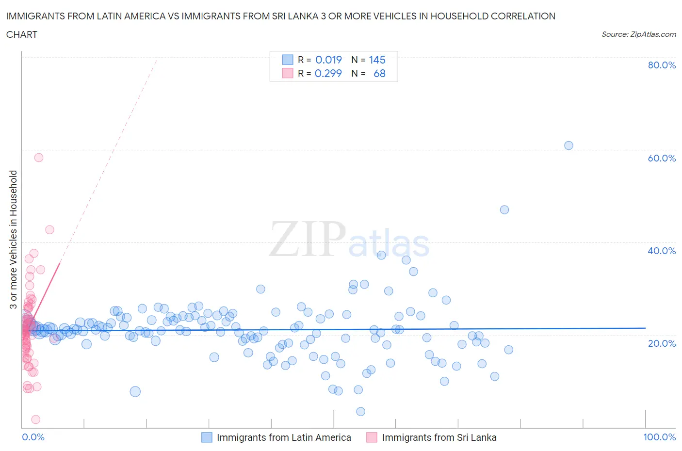 Immigrants from Latin America vs Immigrants from Sri Lanka 3 or more Vehicles in Household