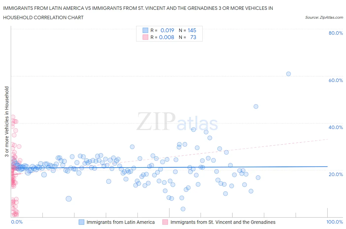 Immigrants from Latin America vs Immigrants from St. Vincent and the Grenadines 3 or more Vehicles in Household