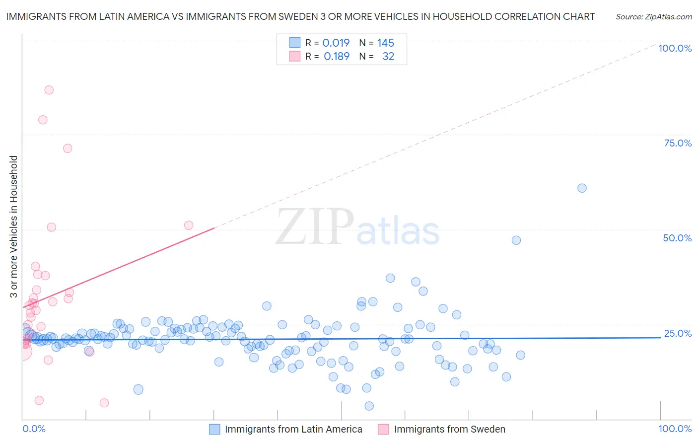 Immigrants from Latin America vs Immigrants from Sweden 3 or more Vehicles in Household