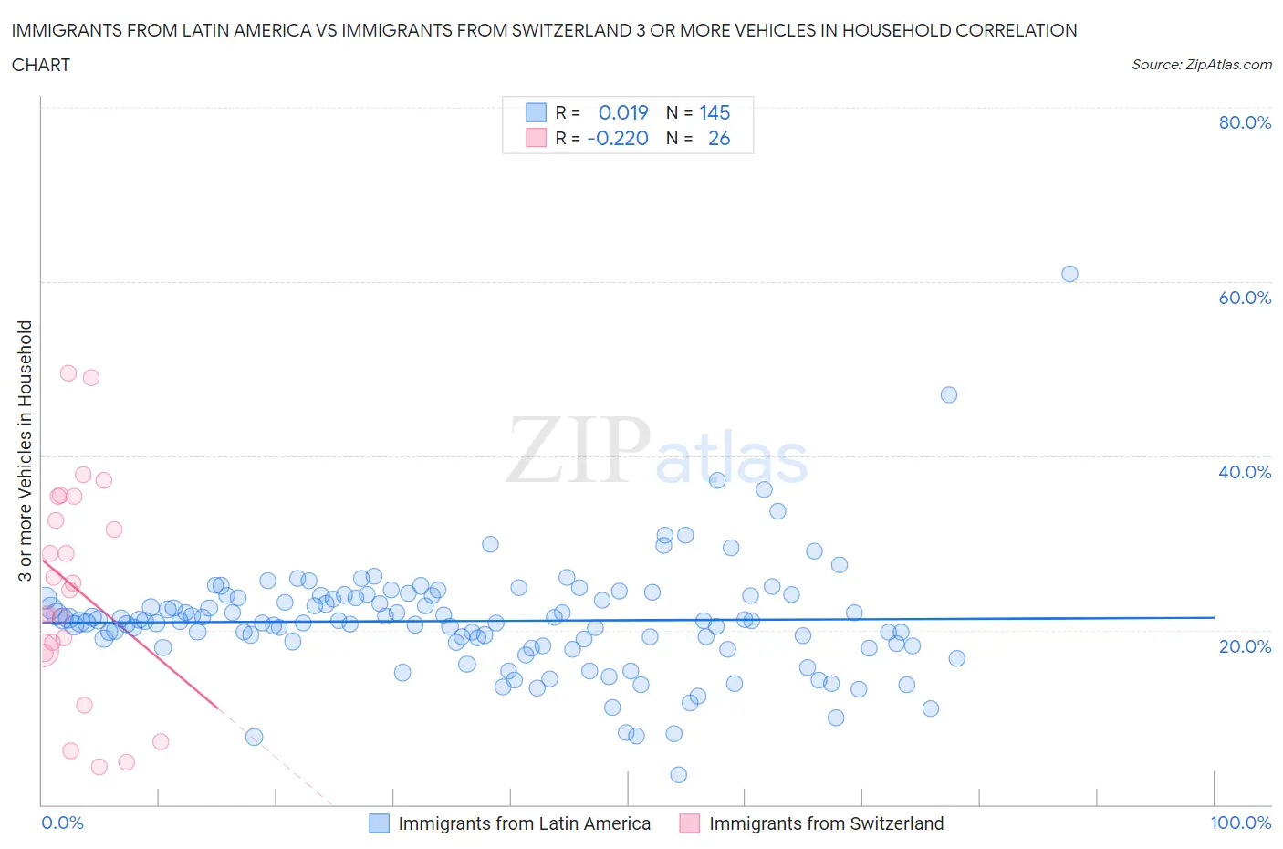 Immigrants from Latin America vs Immigrants from Switzerland 3 or more Vehicles in Household