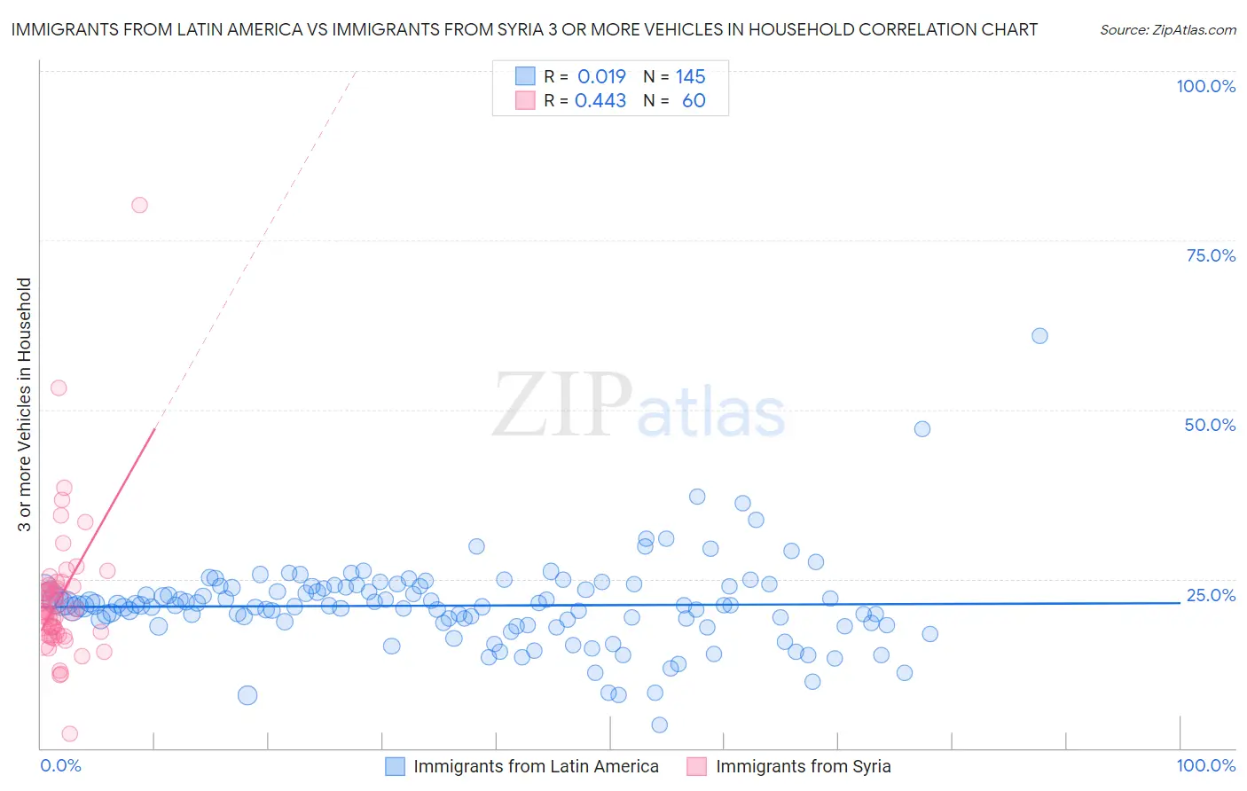 Immigrants from Latin America vs Immigrants from Syria 3 or more Vehicles in Household