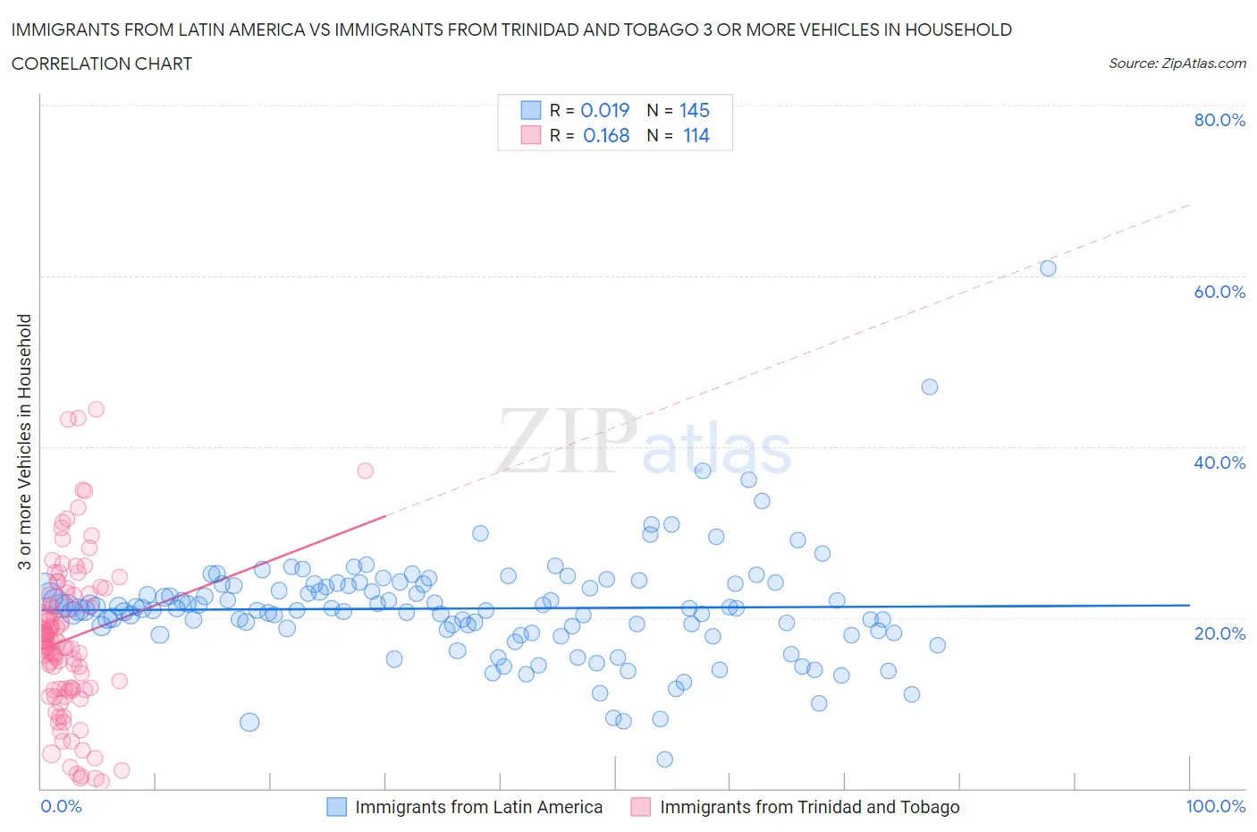 Immigrants from Latin America vs Immigrants from Trinidad and Tobago 3 or more Vehicles in Household
