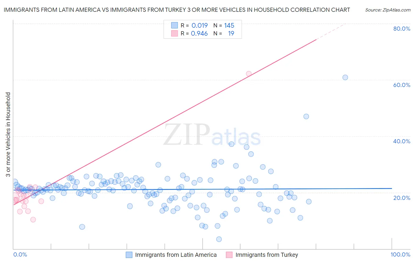 Immigrants from Latin America vs Immigrants from Turkey 3 or more Vehicles in Household