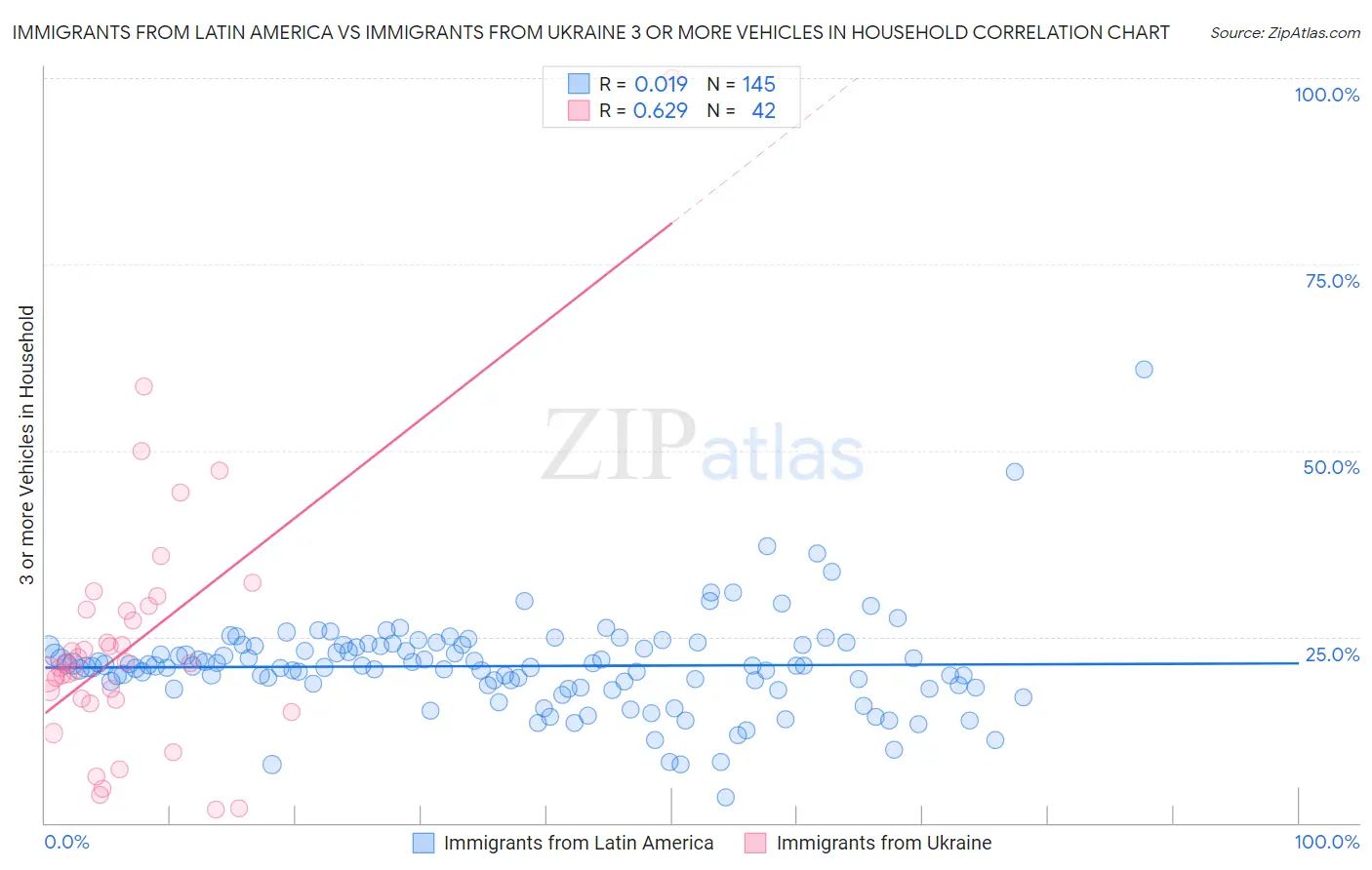 Immigrants from Latin America vs Immigrants from Ukraine 3 or more Vehicles in Household