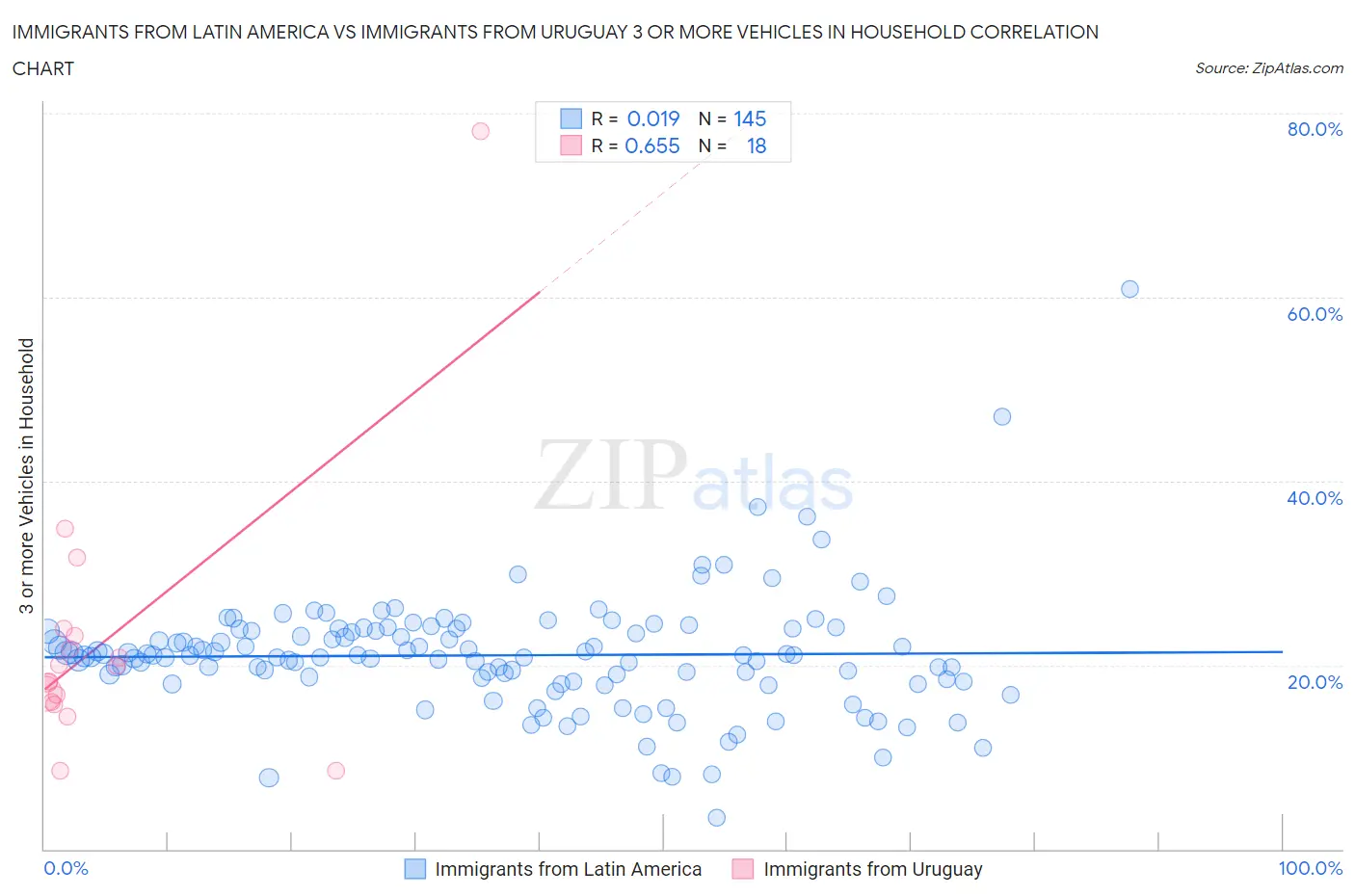 Immigrants from Latin America vs Immigrants from Uruguay 3 or more Vehicles in Household