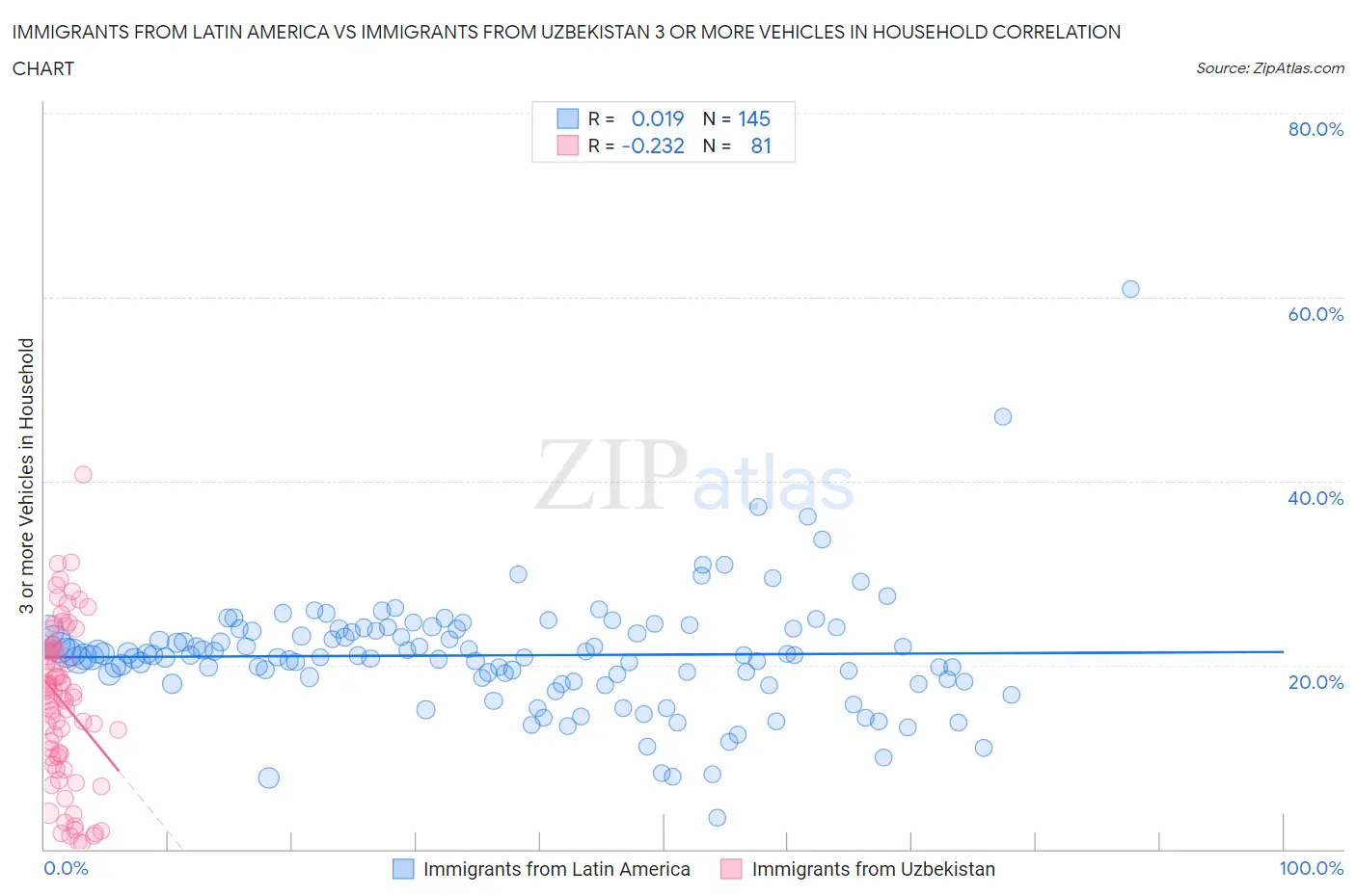 Immigrants from Latin America vs Immigrants from Uzbekistan 3 or more Vehicles in Household
