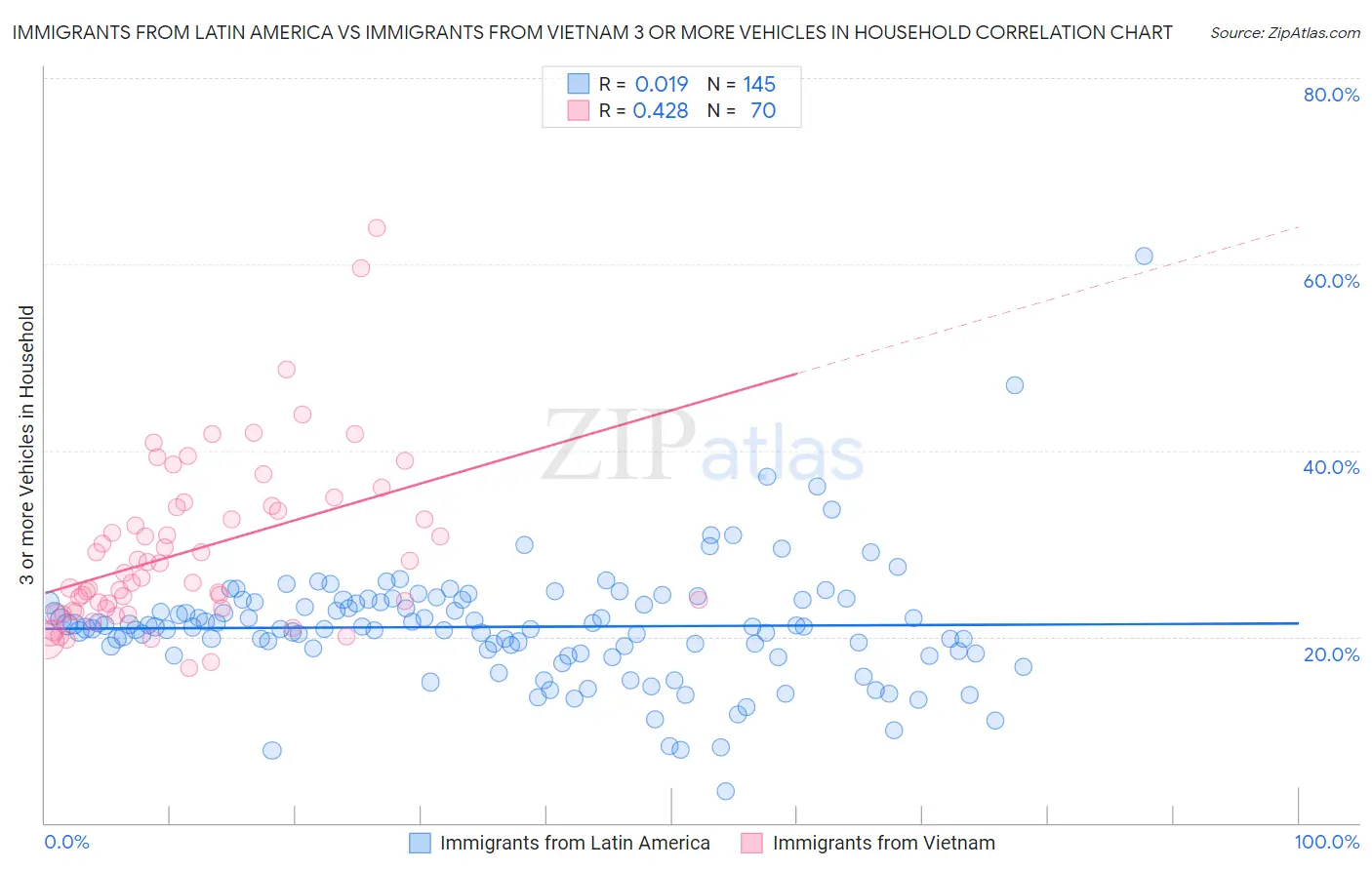 Immigrants from Latin America vs Immigrants from Vietnam 3 or more Vehicles in Household