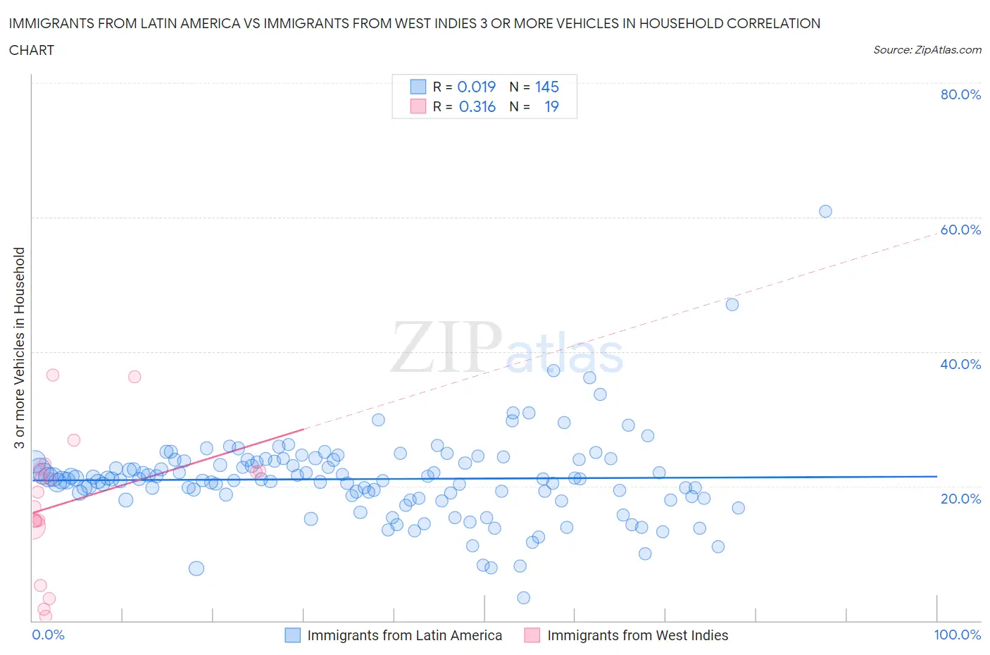 Immigrants from Latin America vs Immigrants from West Indies 3 or more Vehicles in Household
