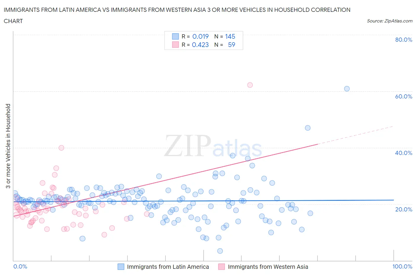 Immigrants from Latin America vs Immigrants from Western Asia 3 or more Vehicles in Household