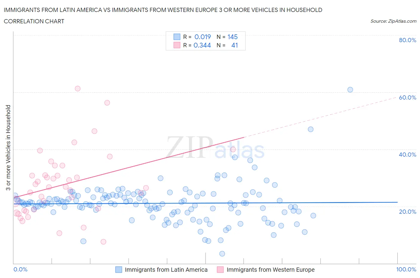 Immigrants from Latin America vs Immigrants from Western Europe 3 or more Vehicles in Household