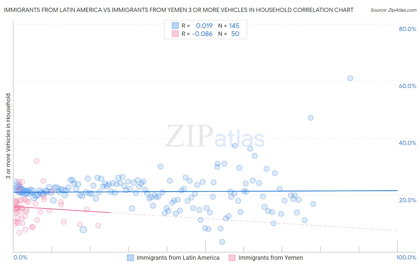 Immigrants from Latin America vs Immigrants from Yemen 3 or more Vehicles in Household