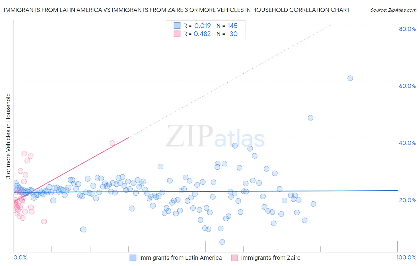 Immigrants from Latin America vs Immigrants from Zaire 3 or more Vehicles in Household