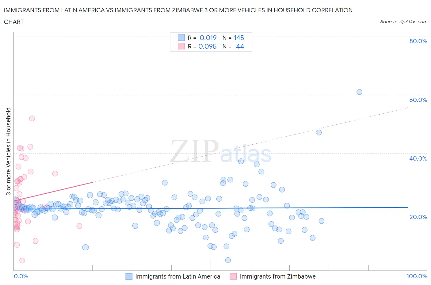 Immigrants from Latin America vs Immigrants from Zimbabwe 3 or more Vehicles in Household