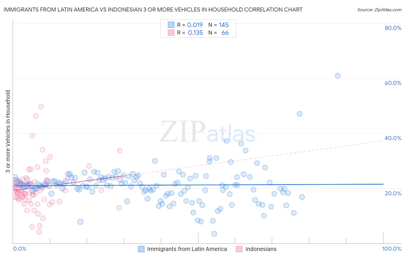 Immigrants from Latin America vs Indonesian 3 or more Vehicles in Household