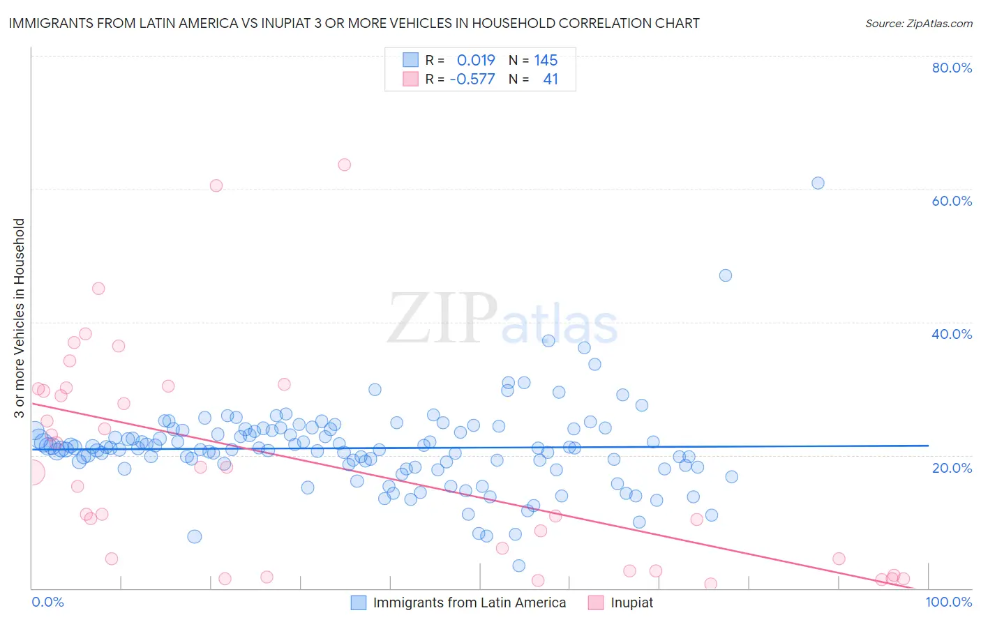 Immigrants from Latin America vs Inupiat 3 or more Vehicles in Household