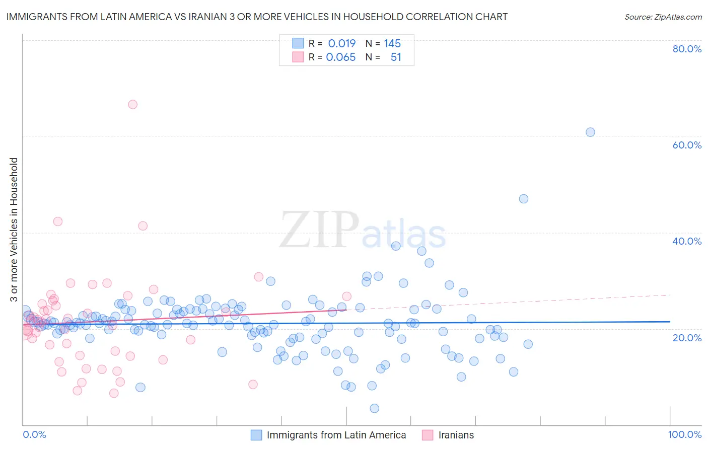 Immigrants from Latin America vs Iranian 3 or more Vehicles in Household