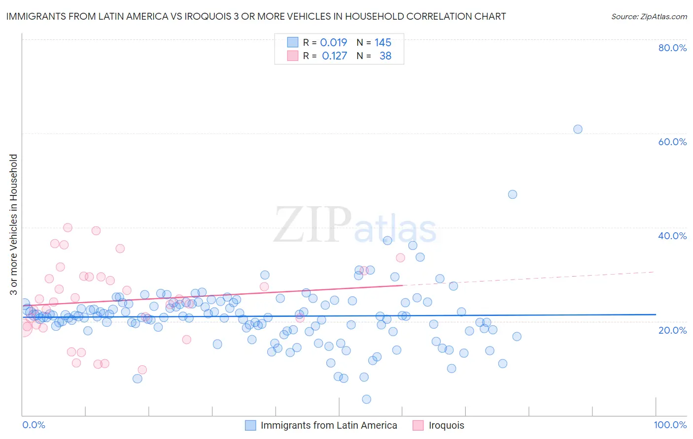 Immigrants from Latin America vs Iroquois 3 or more Vehicles in Household