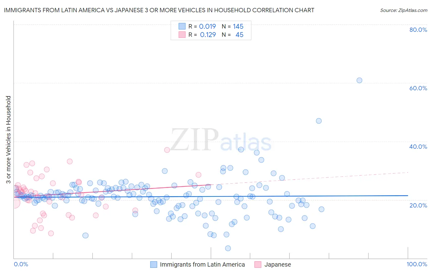 Immigrants from Latin America vs Japanese 3 or more Vehicles in Household