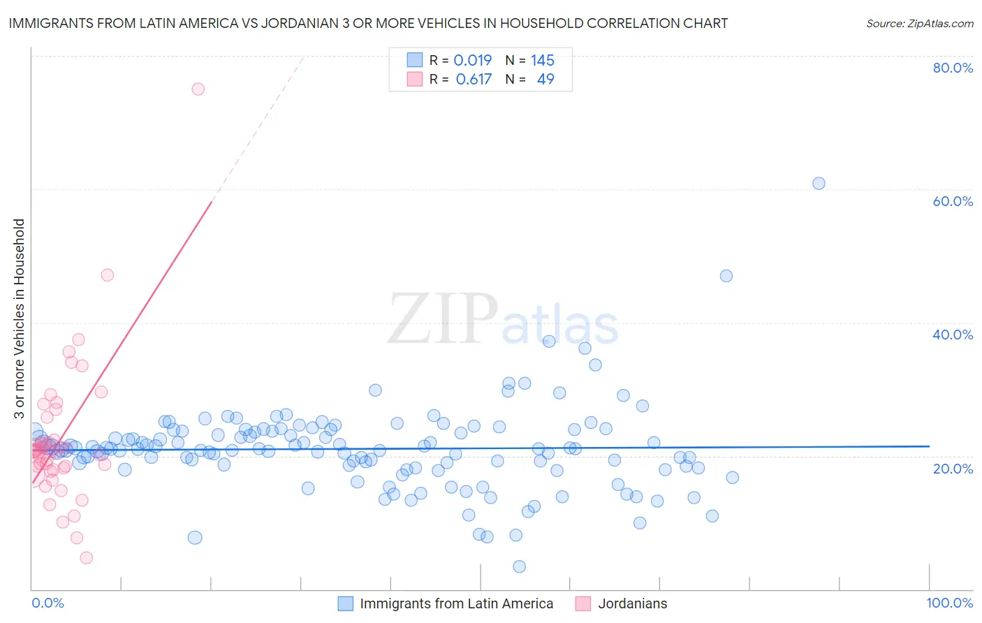 Immigrants from Latin America vs Jordanian 3 or more Vehicles in Household