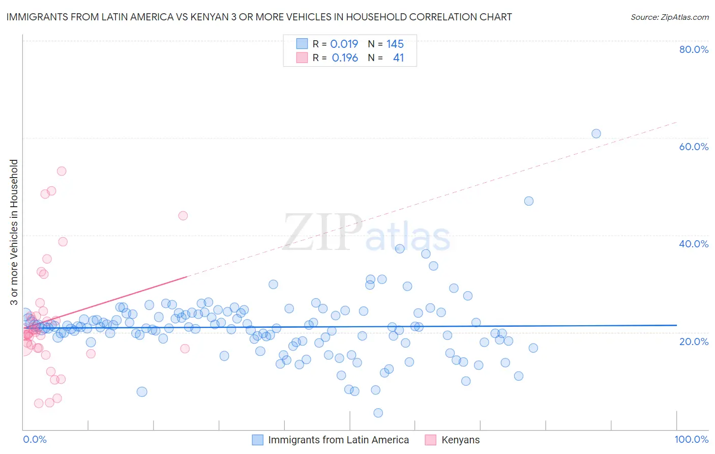 Immigrants from Latin America vs Kenyan 3 or more Vehicles in Household
