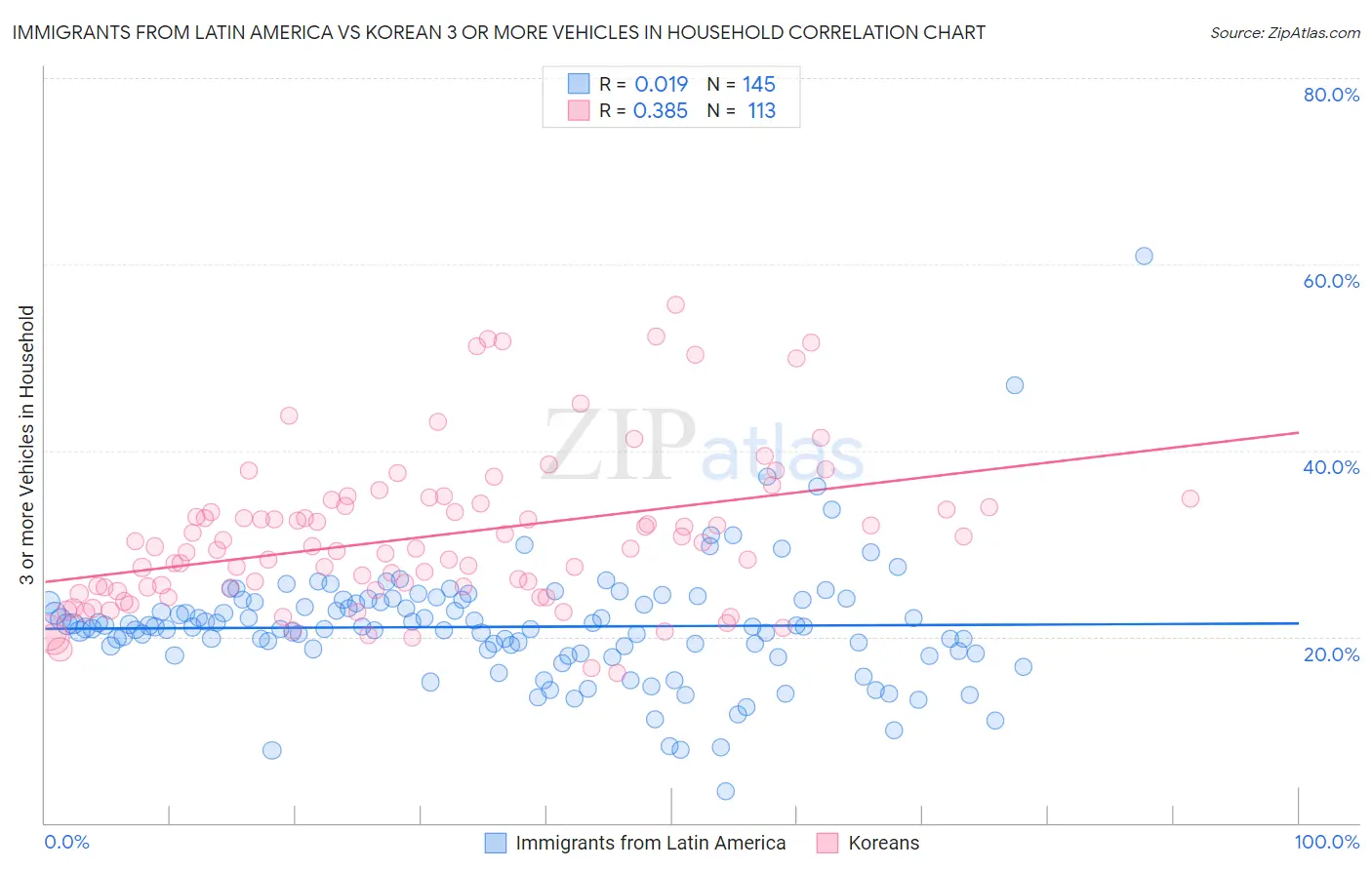 Immigrants from Latin America vs Korean 3 or more Vehicles in Household