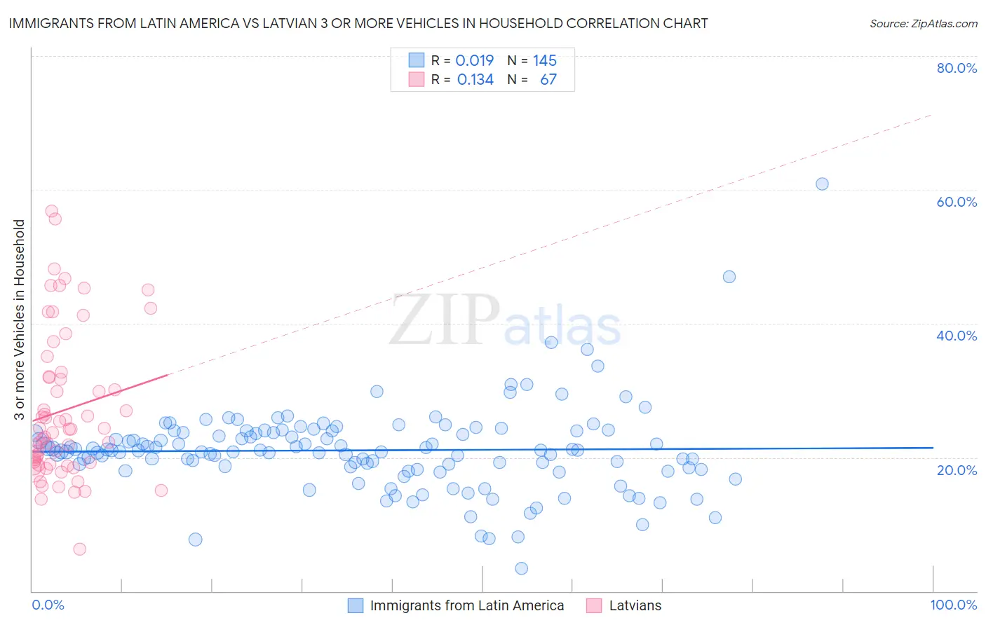 Immigrants from Latin America vs Latvian 3 or more Vehicles in Household